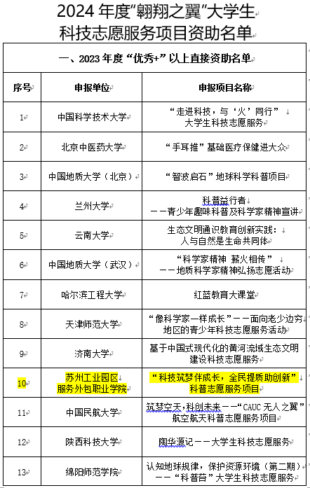 我校连续三年获得中国科协“翱翔之翼”大学生科技志愿服务项目资助